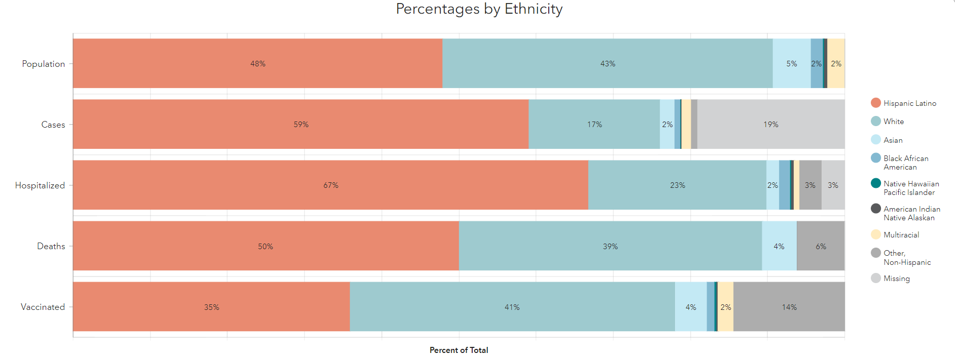 Graphic: Coronavirus, and Covid-19 Vaccine percentages by ethnicity